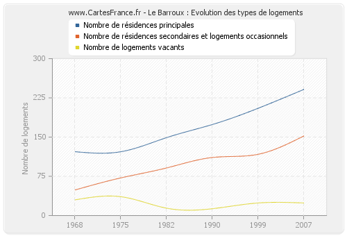 Le Barroux : Evolution des types de logements